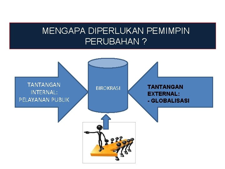 MENGAPA DIPERLUKAN PEMIMPIN PERUBAHAN ? TANTANGAN INTERNAL: PELAYANAN PUBLIK BIROKRASI TANTANGAN EXTERNAL: - GLOBALISASI