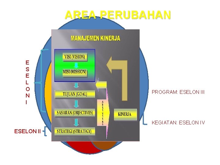 AREA PERUBAHAN E S E L O N I PROGRAM: ESELON III KEGIATAN: ESELON