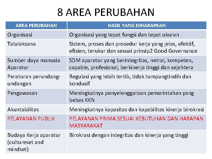 8 AREA PERUBAHAN HASIL YANG DIHARAPKAN Organisasi yang tepat fungsi dan tepat ukuran Tatalaksana
