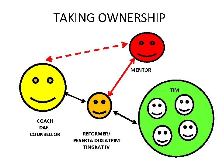 TAKING OWNERSHIP MENTOR TIM COACH DAN COUNSELLOR REFORMER/ PESERTA DIKLATPIM TINGKAT IV 