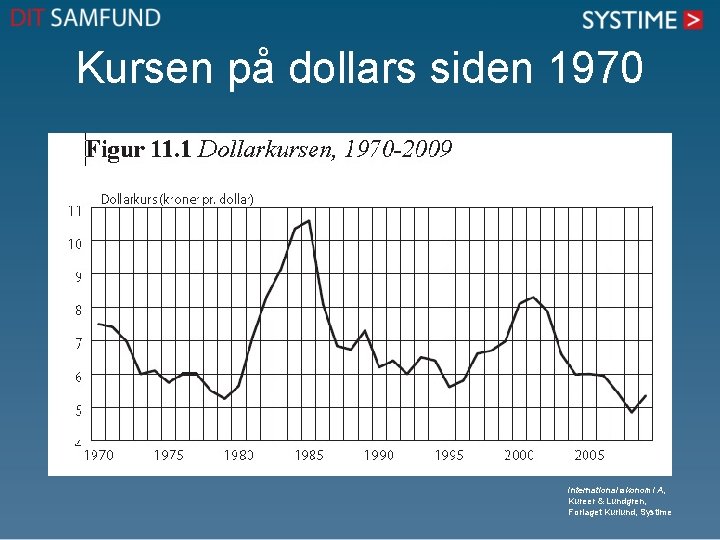 Kursen på dollars siden 1970 International økonomi A, Kureer & Lundgren, Forlaget Kurlund, Systime