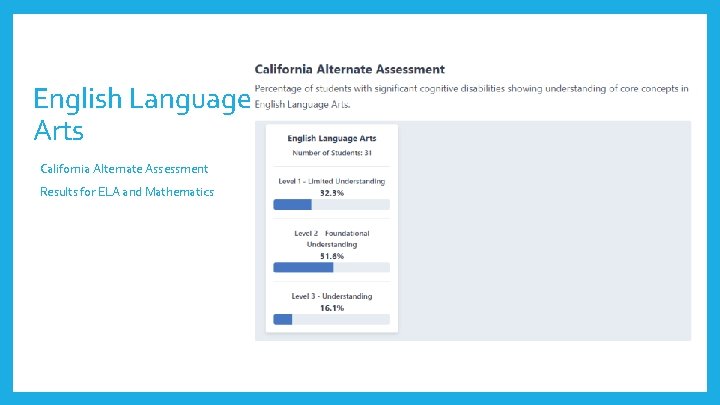 English Language Arts California Alternate Assessment Results for ELA and Mathematics 