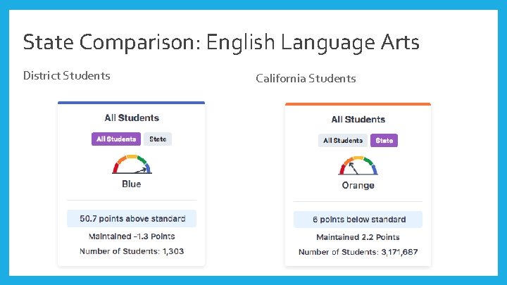 State Comparison: English Language Arts District Students California Students 