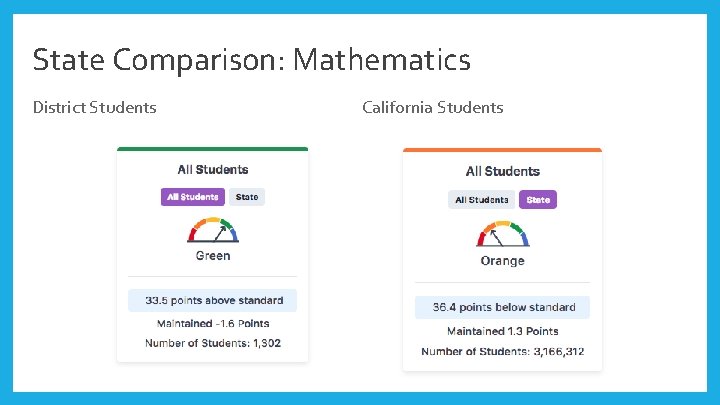 State Comparison: Mathematics District Students California Students 