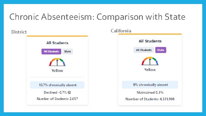 Chronic Absenteeism: Comparison with State District California 