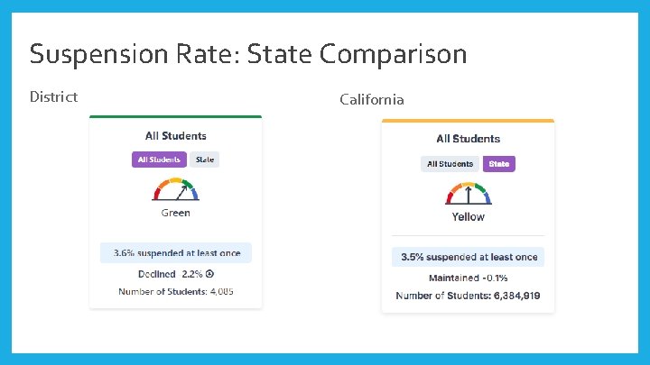 Suspension Rate: State Comparison District California 
