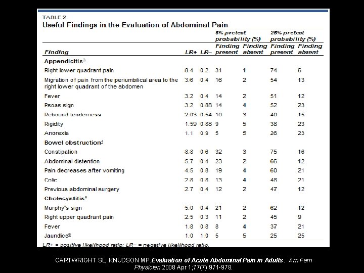 CARTWRIGHT SL, KNUDSON MP. Evaluation of Acute Abdominal Pain in Adults. Am Fam Physician.