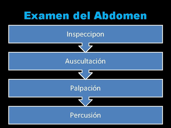Examen del Abdomen Inspeccipon Auscultación Palpación Percusión 