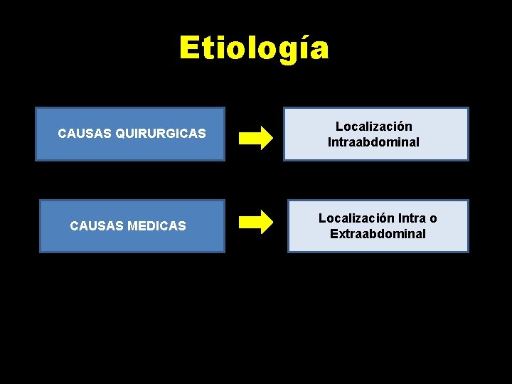 Etiología CAUSAS QUIRURGICAS CAUSAS MEDICAS Localización Intraabdominal Localización Intra o Extraabdominal 