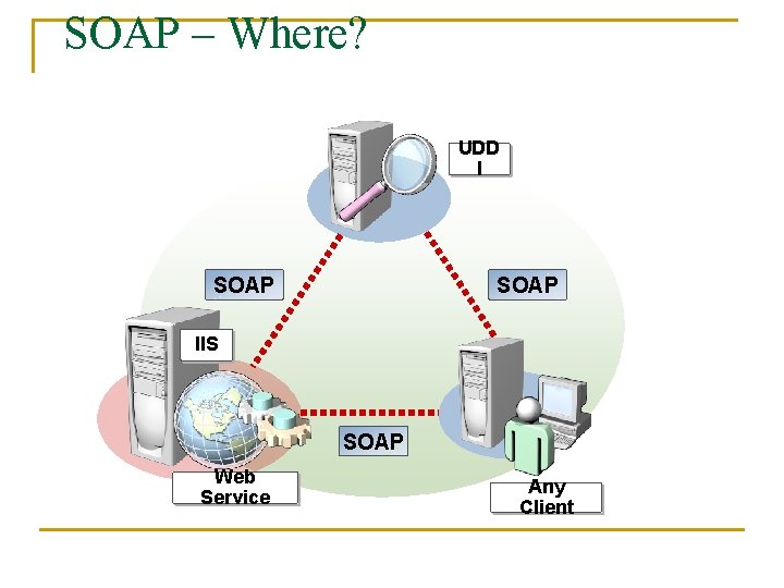 SOAP – Where? UDD I SOAP IIS SOAP Web Service Any Client 
