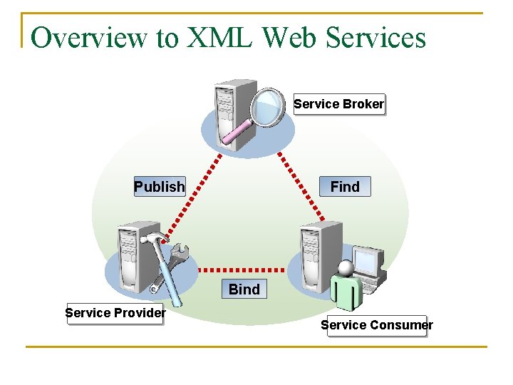 Overview to XML Web Services Service Broker Publish Find Bind Service Provider Service Consumer