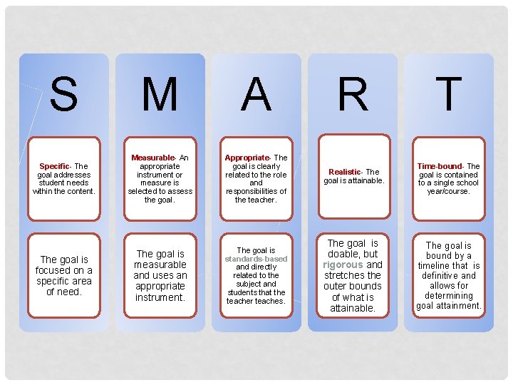 S M A R T Specific- The goal addresses student needs within the content.