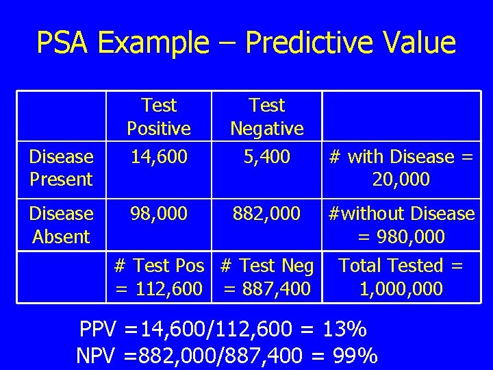 PSA Example – Predictive Value Disease Present Disease Absent Test Positive 14, 600 Test