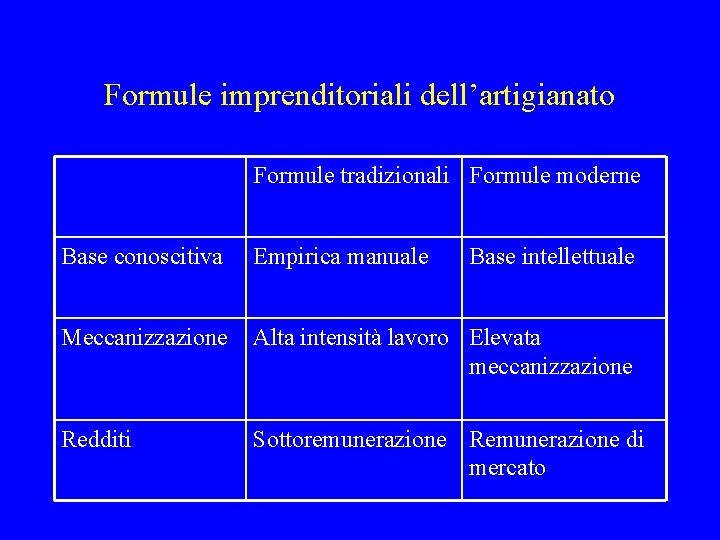 Formule imprenditoriali dell’artigianato Formule tradizionali Formule moderne Base conoscitiva Empirica manuale Base intellettuale Meccanizzazione