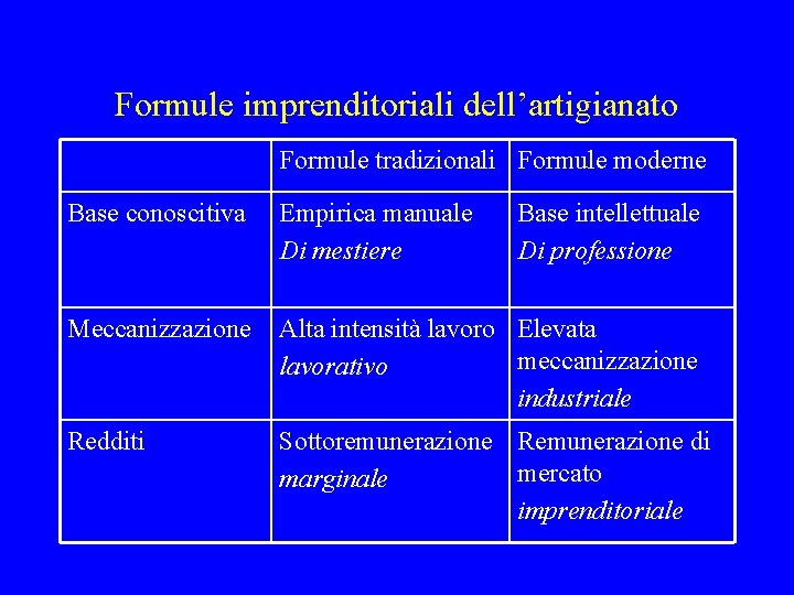 Formule imprenditoriali dell’artigianato Formule tradizionali Formule moderne Base conoscitiva Empirica manuale Di mestiere Base