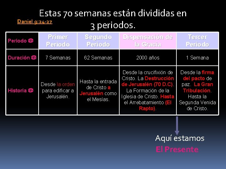 Estas 70 semanas están divididas en Daniel 9: 24 -27 3 periodos. Periodo a