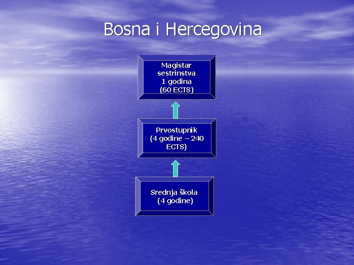 Bosna i Hercegovina Magistar sestrinstva 1 godina (60 ECTS) Prvostupnik (4 godine – 240