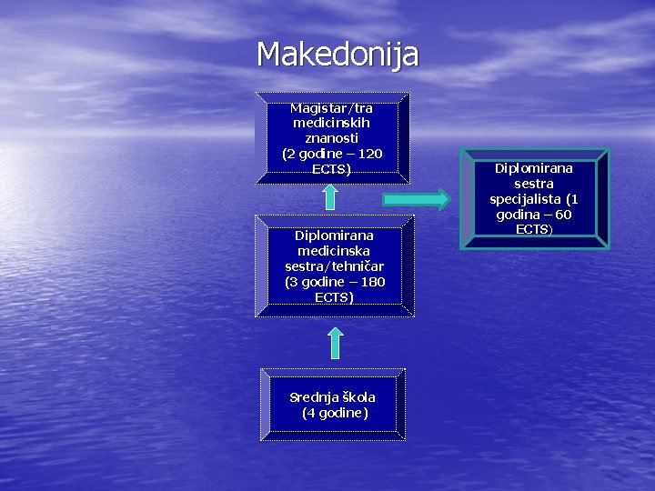 Makedonija Magistar/tra medicinskih znanosti (2 godine – 120 ECTS) Diplomirana medicinska sestra/tehničar (3 godine