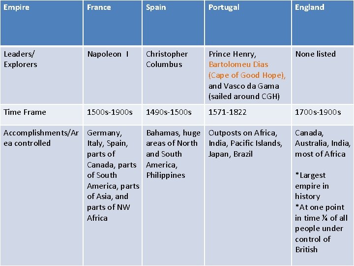 Empire France Spain Portugal England Leaders/ Explorers Napoleon I Christopher Columbus Prince Henry, Bartolomeu