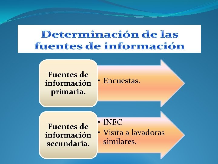 Fuentes de información • Encuestas. primaria. • INEC Fuentes de información • Visita a