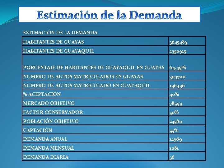 ESTIMACIÓN DE LA DEMANDA HABITANTES DE GUAYAS 3645483 HABITANTES DE GUAYAQUIL 2350915 PORCENTAJE DE