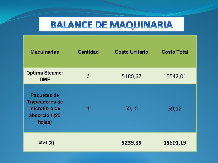 Maquinarias Cantidad Costo Unitario Costo Total Optima Steamer DMF 3 5180, 67 15542, 01