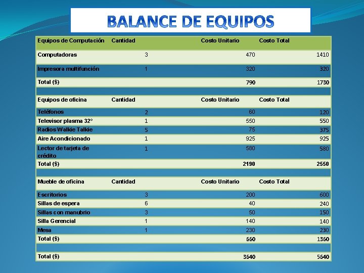 Equipos de Computación Cantidad Costo Unitario Costo Total Computadoras 3 470 1410 Impresora multifunción