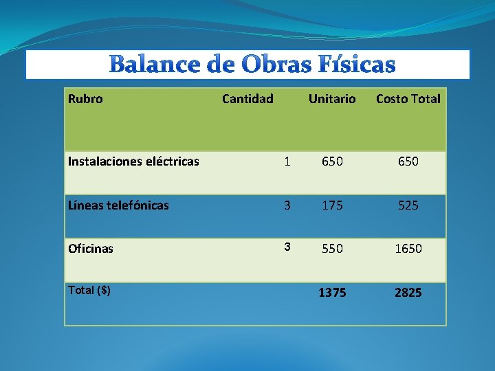  Rubro Cantidad Unitario Costo Total Instalaciones eléctricas 1 650 Líneas telefónicas 3 175