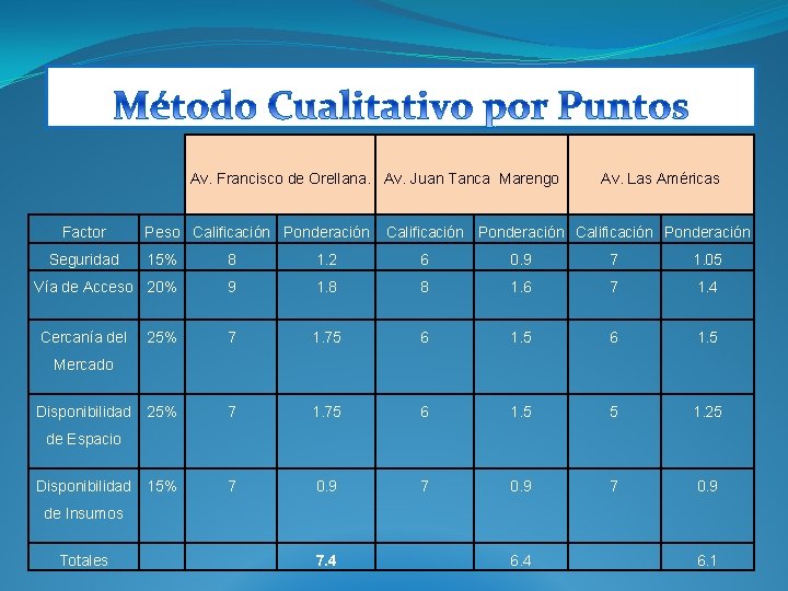  Av. Francisco de Orellana. Av. Juan Tanca Marengo Factor Seguridad Peso Calificación Ponderación