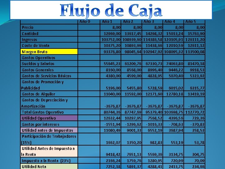  Precio Cantidad Ingresos Coste de Venta Margen Bruto Gastos Operativos Sueldos y Salarios