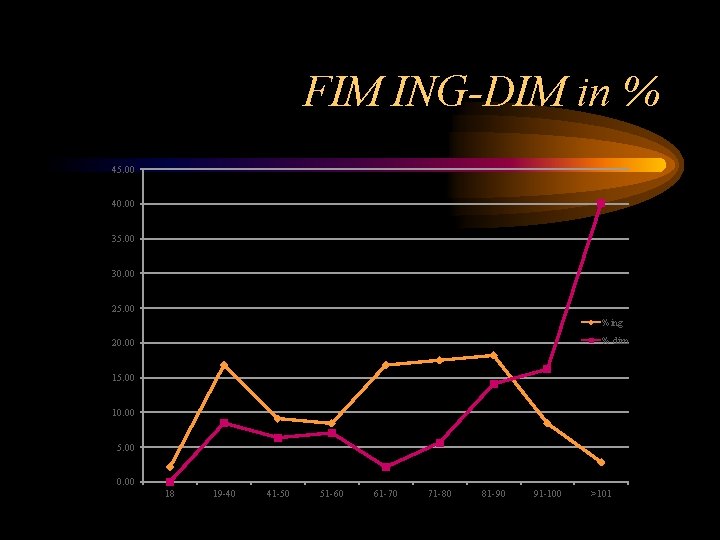 FIM ING-DIM in % 45. 00 40. 00 35. 00 30. 00 25. 00