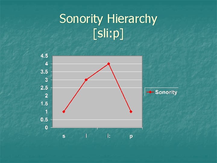 Sonority Hierarchy [sli: p] 