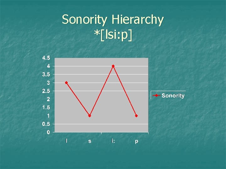 Sonority Hierarchy *[lsi: p] 