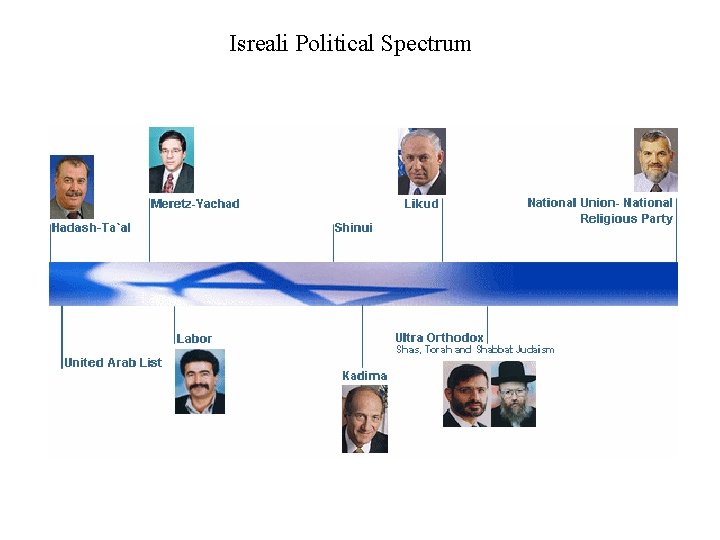 Isreali Political Spectrum 