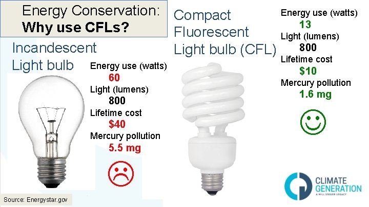 Energy Conservation: Compact Why use CFLs? Fluorescent Incandescent Light bulb (CFL) Light bulb Energy