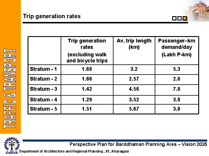 Trip generation rates (excluding walk and bicycle trips Av. trip length (km) Passenger–km demand/day
