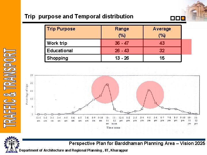 Trip purpose and Temporal distribution Trip Purpose Range (%) Average (%) Work trip 36