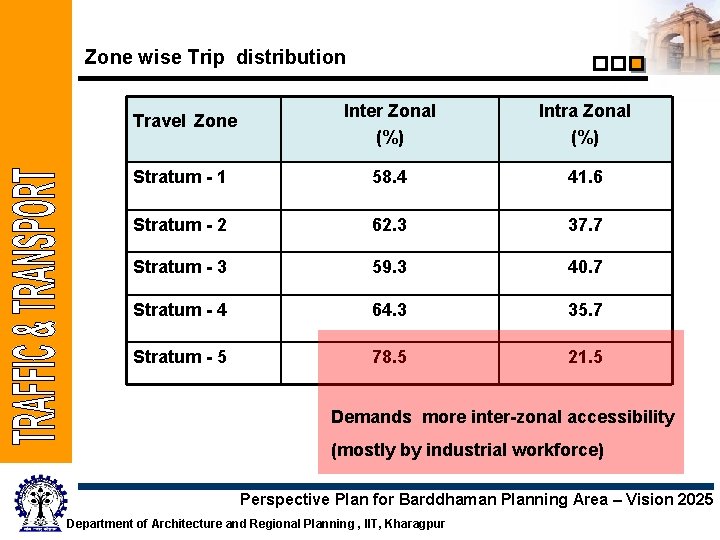 Zone wise Trip distribution Travel Zone Inter Zonal (%) Intra Zonal (%) Stratum -