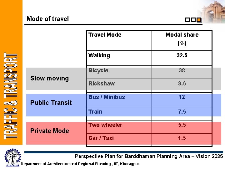 Mode of travel Travel Mode Slow moving Public Transit Private Modal share (%) Walking