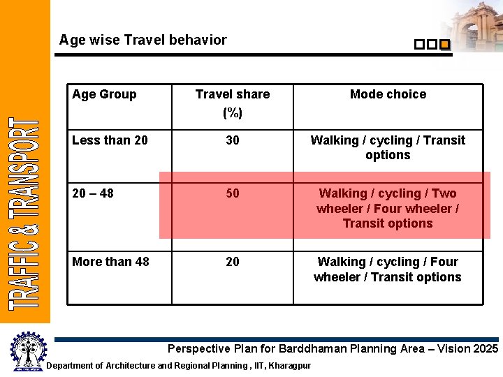 Age wise Travel behavior Age Group Travel share (%) Mode choice Less than 20