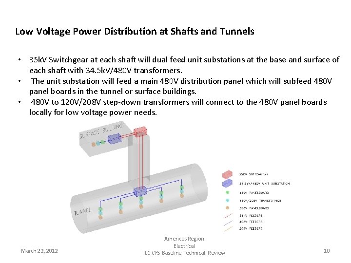 Low Voltage Power Distribution at Shafts and Tunnels • 35 k. V Switchgear at