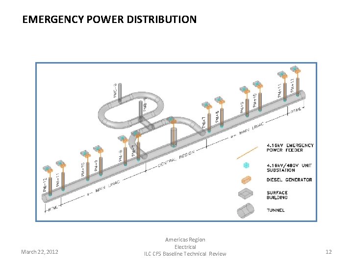 EMERGENCY POWER DISTRIBUTION March 22, 2012 Americas Region Electrical ILC CFS Baseline Technical Review