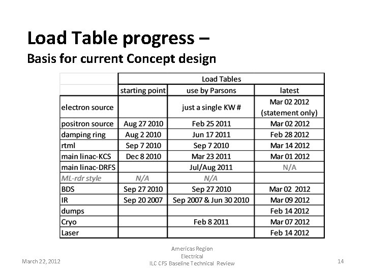 Load Table progress – Basis for current Concept design March 22, 2012 Americas Region