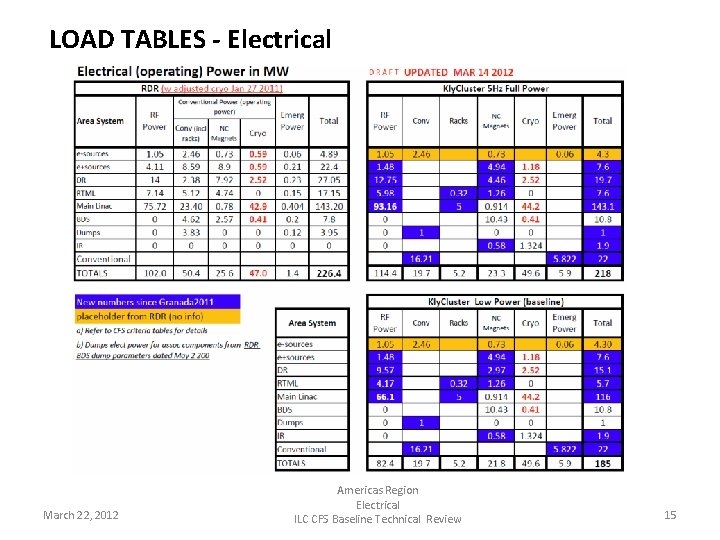 LOAD TABLES - Electrical March 22, 2012 Americas Region Electrical ILC CFS Baseline Technical