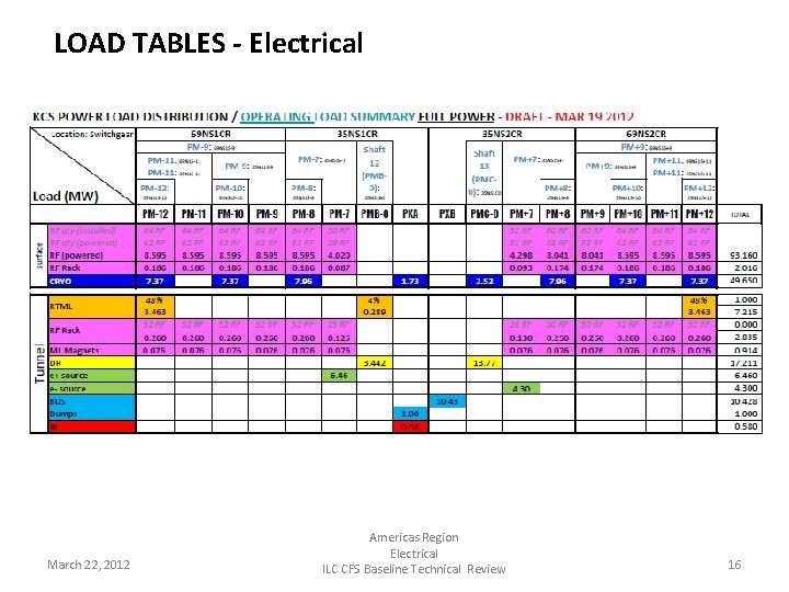 LOAD TABLES - Electrical March 22, 2012 Americas Region Electrical ILC CFS Baseline Technical