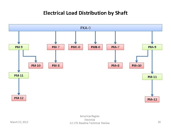 Electrical Load Distribution by Shaft PXA-0 PM-9 PM-7 PM-10 PMC-0 PMB-0 PM-8 PM+7 PM+8