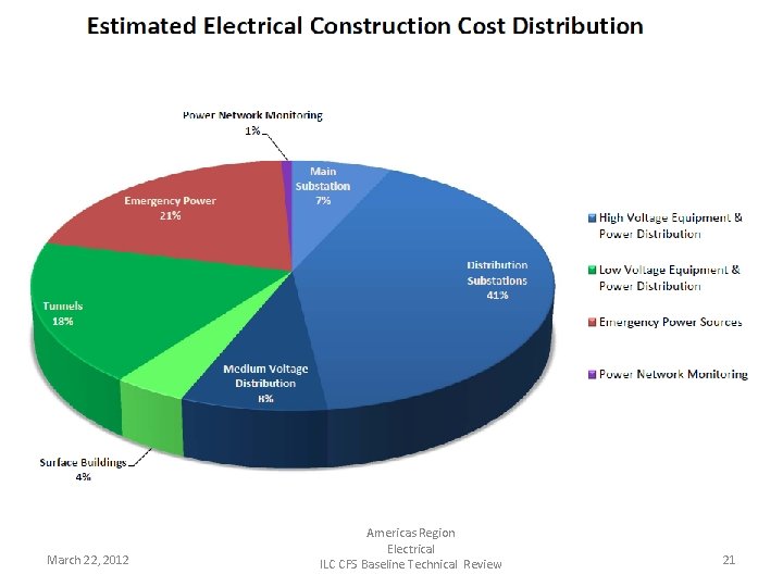 March 22, 2012 Americas Region Electrical ILC CFS Baseline Technical Review 21 