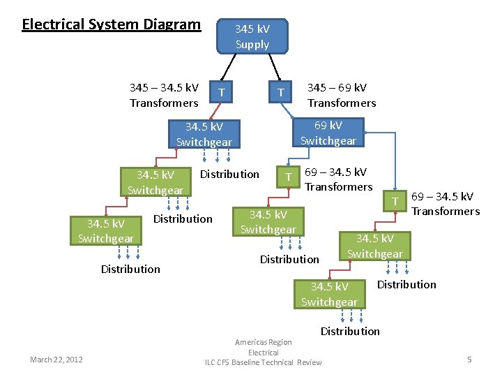 Electrical System Diagram 345 k. V Supply 345 – 34. 5 k. V Transformers