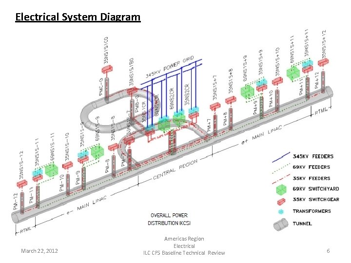Electrical System Diagram March 22, 2012 Americas Region Electrical ILC CFS Baseline Technical Review