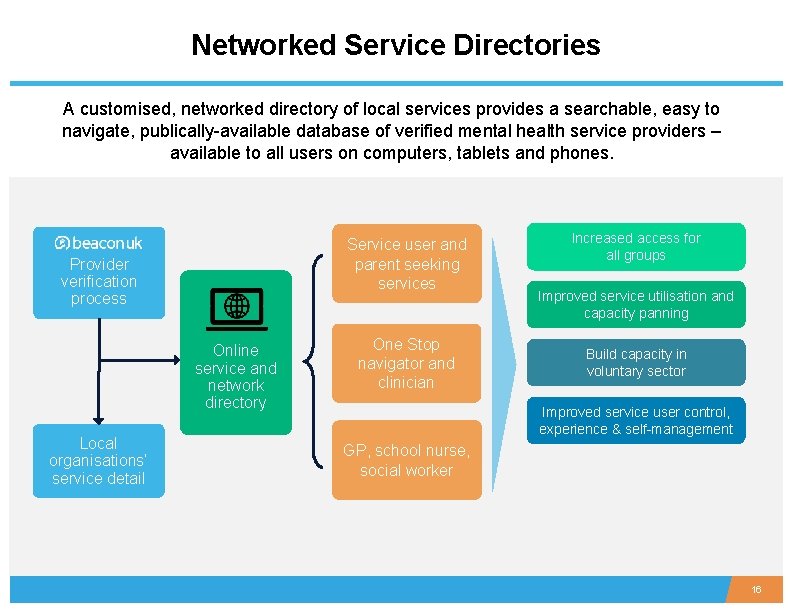 Networked Service Directories A customised, networked directory of local services provides a searchable, easy